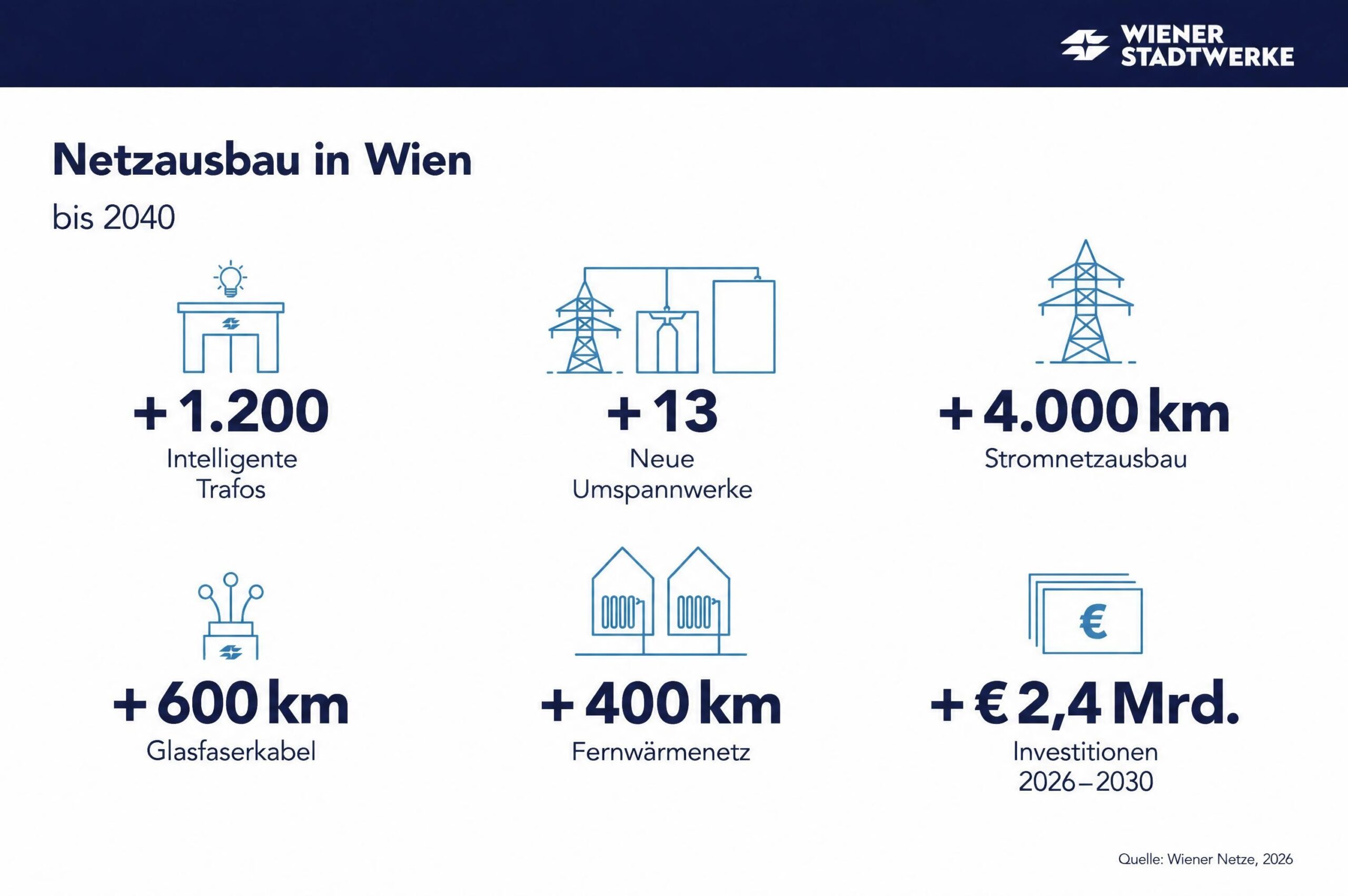Infografik zum Netzausbau in Wien bis 2040 mit sechs Kennzahlen: 1.200 intelligente Trafos, 13 neue Umspannwerke, 4.000 Kilometer Stromnetz, 600 Kilometer Glasfaserkabel, 400 Kilometer Fernwärmenetz und 2,4 Milliarden Euro Investitionen von 2026 bis 2030.